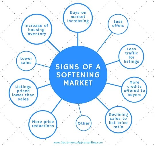 Ryan Lundquist graphic showing signs of a softening housing market